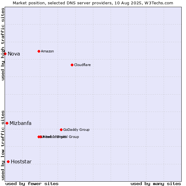 Market position of Hoststar vs. Mizbanfa vs. Nova
