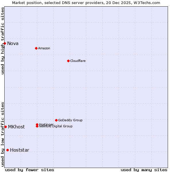 Market position of Hoststar vs. MKhost vs. Nova
