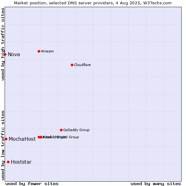 Market position of Hoststar vs. MochaHost vs. Nova