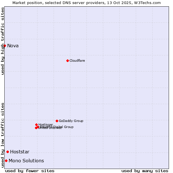 Market position of Hoststar vs. Mono Solutions vs. Nova