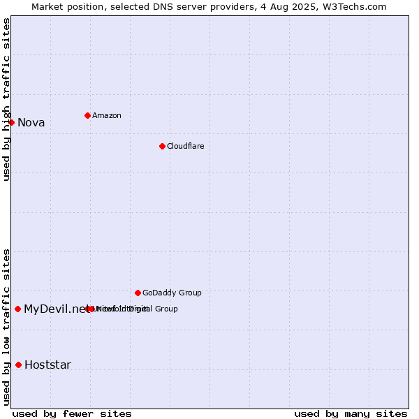 Market position of Hoststar vs. MyDevil.net vs. Nova