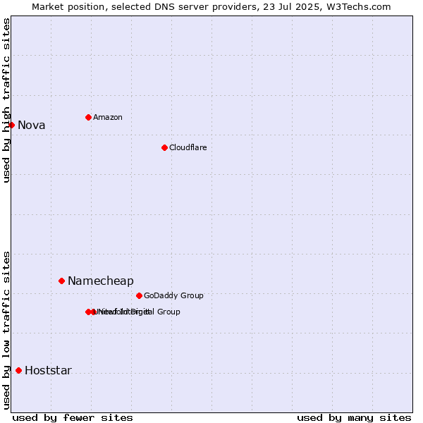 Market position of Namecheap vs. Hoststar vs. Nova
