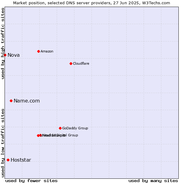 Market position of Name.com vs. Hoststar vs. Nova