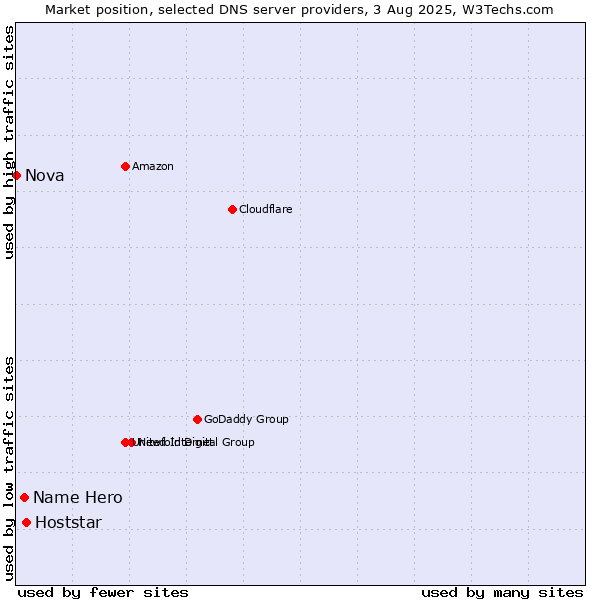 Market position of Hoststar vs. Name Hero vs. Nova