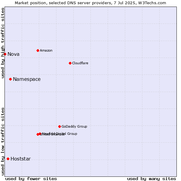Market position of Namespace vs. Hoststar vs. Nova
