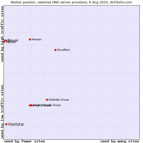 Market position of Hoststar vs. Naver vs. Nova
