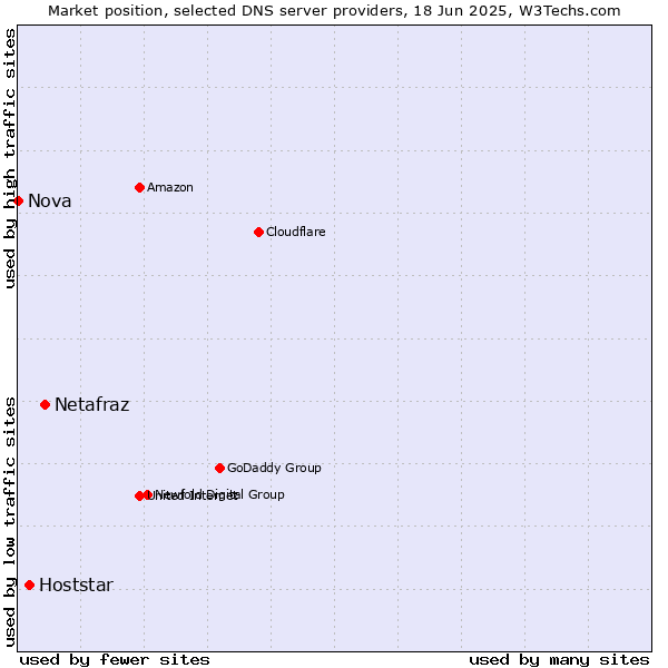 Market position of Netafraz vs. Hoststar vs. Nova