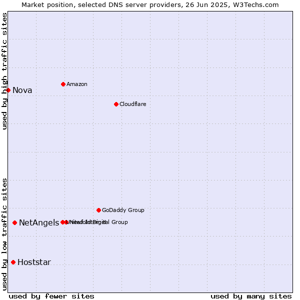 Market position of NetAngels vs. Hoststar vs. Nova
