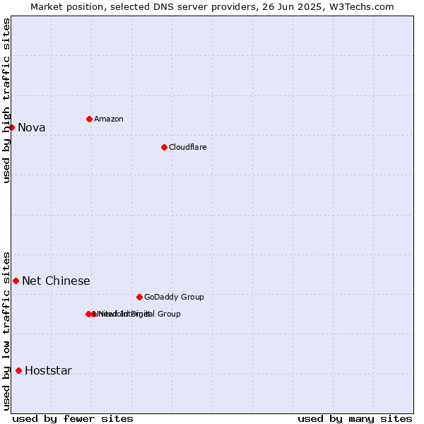 Market position of Hoststar vs. Net Chinese vs. Nova