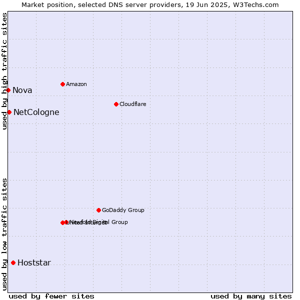 Market position of Hoststar vs. NetCologne vs. Nova