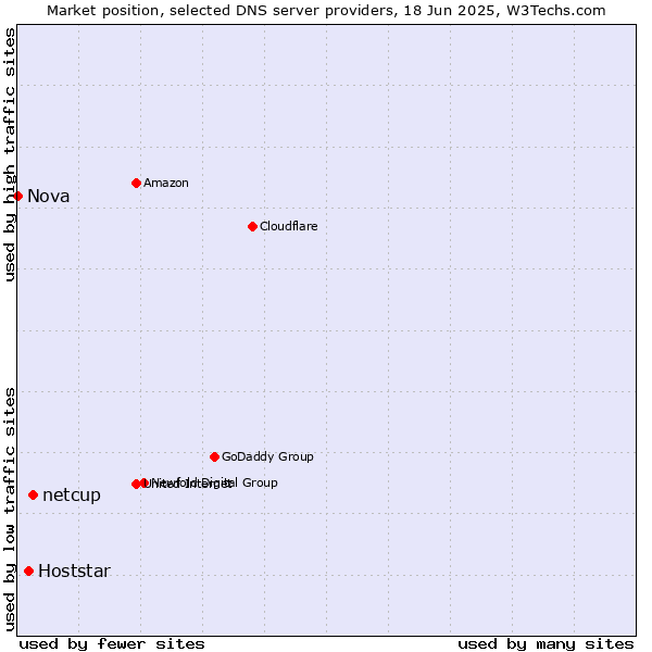 Market position of netcup vs. Hoststar vs. Nova
