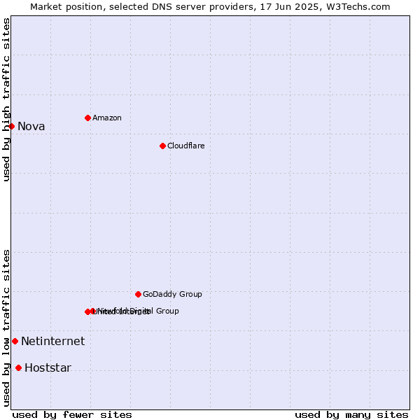 Market position of Hoststar vs. Netinternet vs. Nova