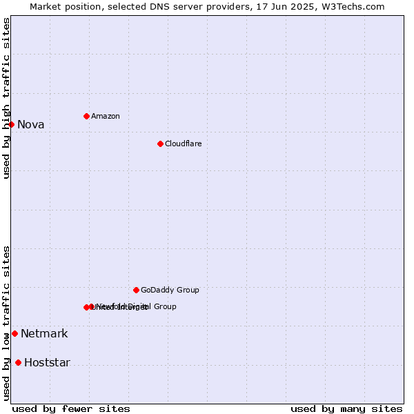 Market position of Hoststar vs. Netmark vs. Nova