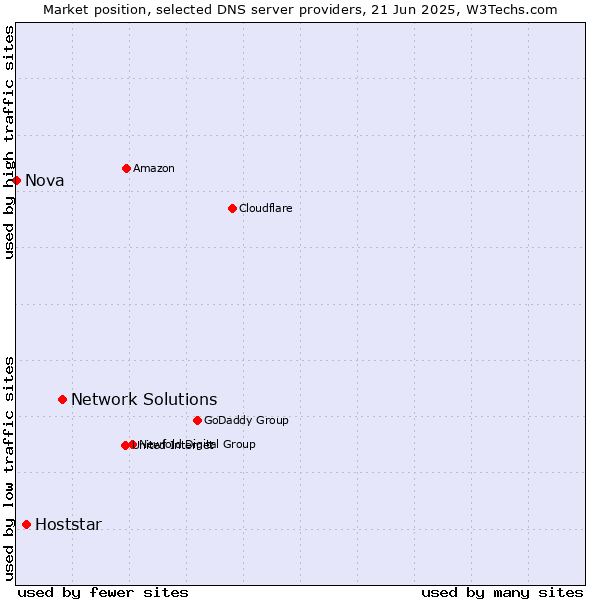 Market position of Network Solutions vs. Hoststar vs. Nova