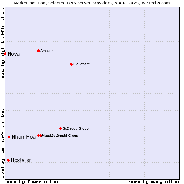 Market position of Nhan Hoa vs. Hoststar vs. Nova