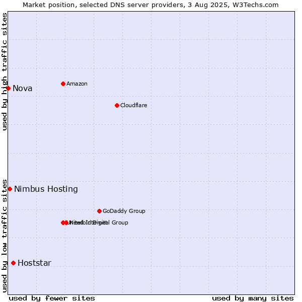 Market position of Hoststar vs. Nimbus Hosting vs. Nova