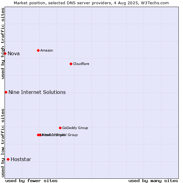 Market position of Hoststar vs. Nine Internet Solutions vs. Nova