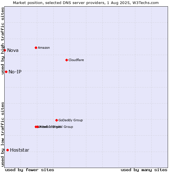 Market position of Hoststar vs. No-IP vs. Nova