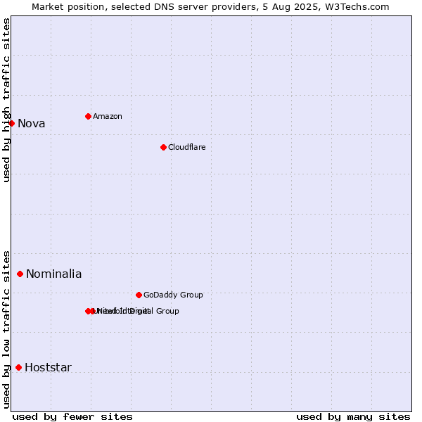 Market position of Nominalia vs. Hoststar vs. Nova