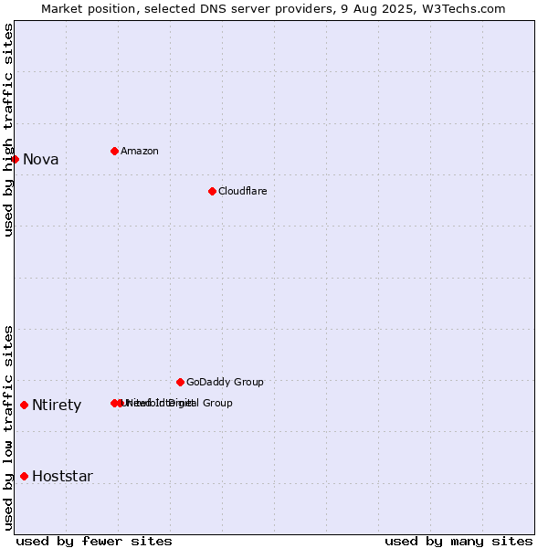 Market position of Ntirety vs. Hoststar vs. Nova