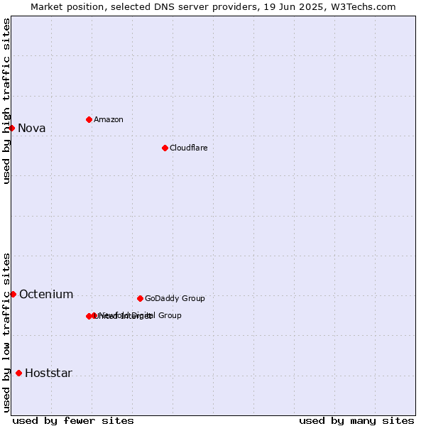 Market position of Hoststar vs. Octenium vs. Nova