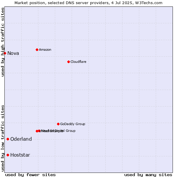 Market position of Oderland vs. Hoststar vs. Nova
