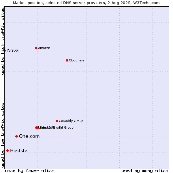 Market position of One.com vs. Hoststar vs. Nova