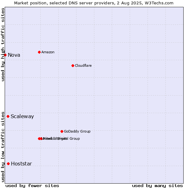 Market position of Hoststar vs. Scaleway vs. Nova