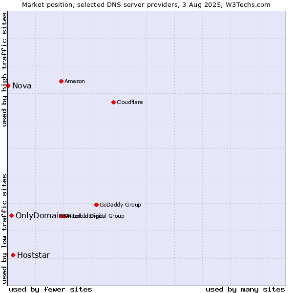 Market position of Hoststar vs. OnlyDomains vs. Nova