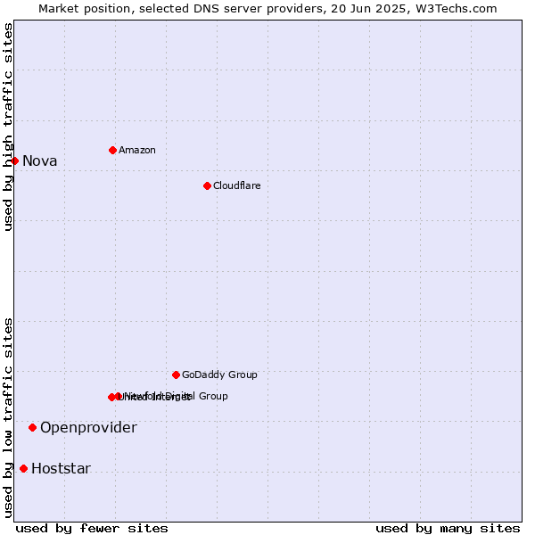 Market position of Openprovider vs. Hoststar vs. Nova