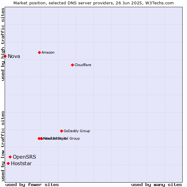 Market position of OpenSRS vs. Hoststar vs. Nova