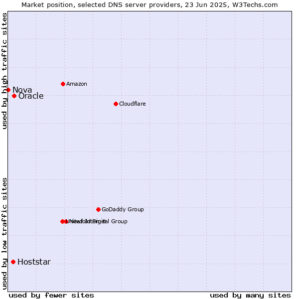 Market position of Oracle vs. Hoststar vs. Nova