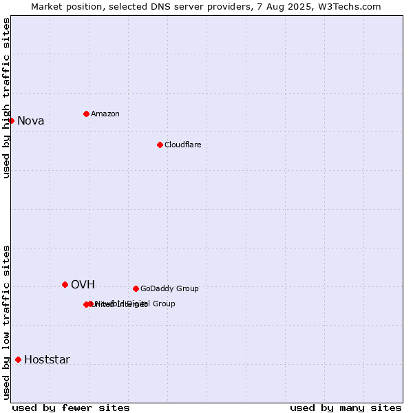 Market position of OVH vs. Hoststar vs. Nova