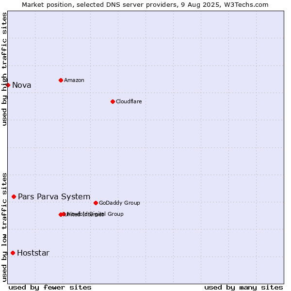 Market position of Pars Parva System vs. Hoststar vs. Nova