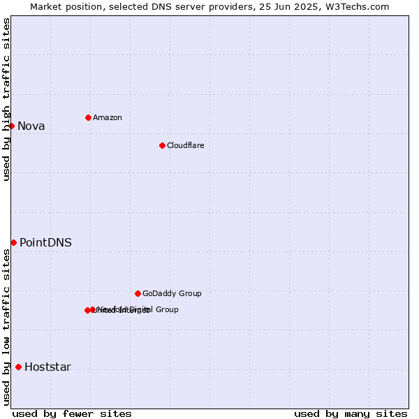 Market position of Hoststar vs. PointDNS vs. Nova
