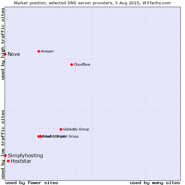 Market position of Hoststar vs. Simplyhosting vs. Nova