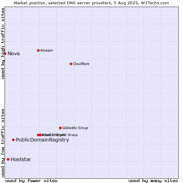 Market position of PublicDomainRegistry vs. Hoststar vs. Nova