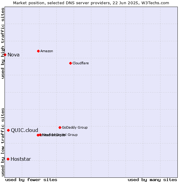 Market position of QUIC.cloud vs. Hoststar vs. Nova