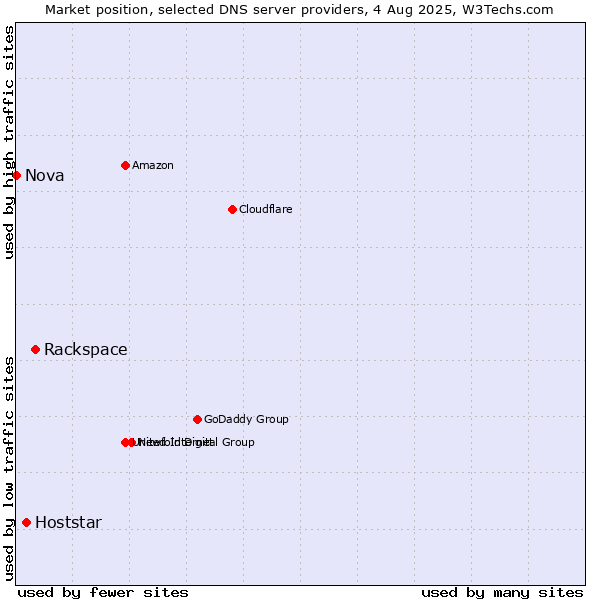 Market position of Rackspace vs. Hoststar vs. Nova