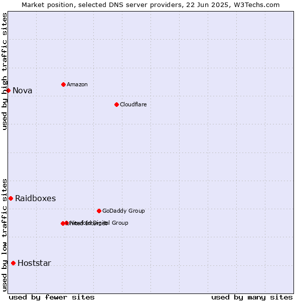 Market position of Hoststar vs. Raidboxes vs. Nova