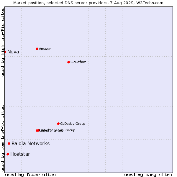 Market position of Raiola Networks vs. Hoststar vs. Nova