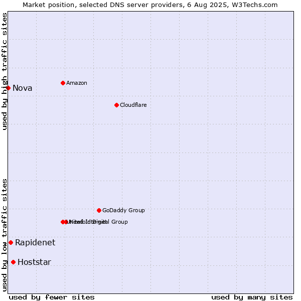 Market position of Hoststar vs. Rapidenet vs. Nova