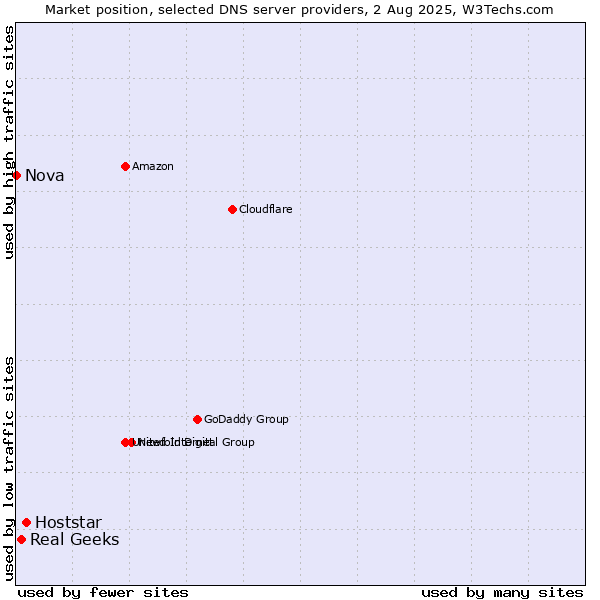 Market position of Hoststar vs. Real Geeks vs. Nova