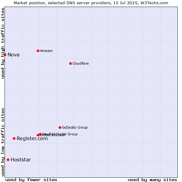 Market position of Register.com vs. Hoststar vs. Nova