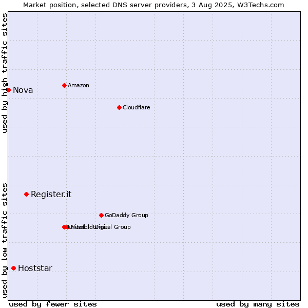 Market position of Register.it vs. Hoststar vs. Nova