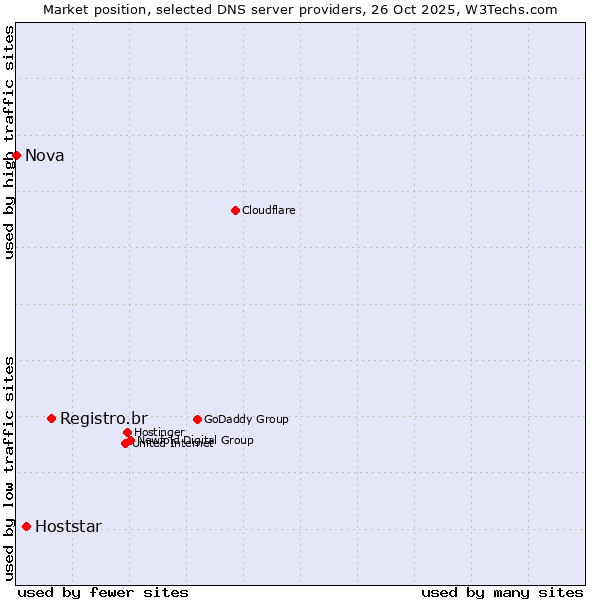 Market position of Registro.br vs. Hoststar vs. Nova