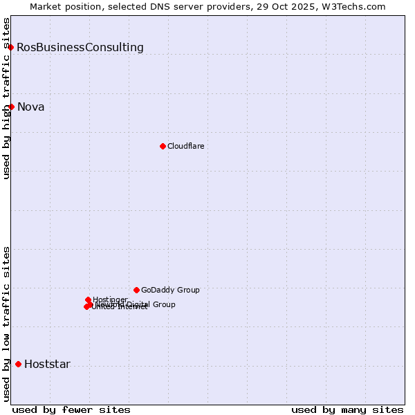 Market position of Hoststar vs. Nova vs. RosBusinessConsulting