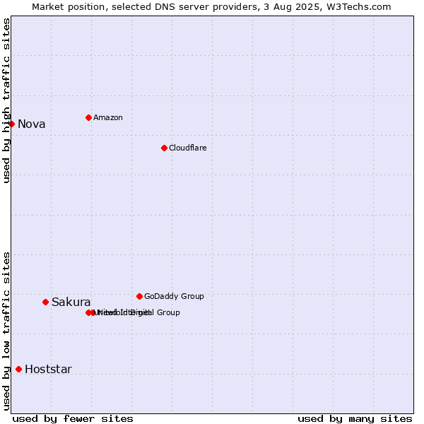 Market position of Sakura vs. Hoststar vs. Nova