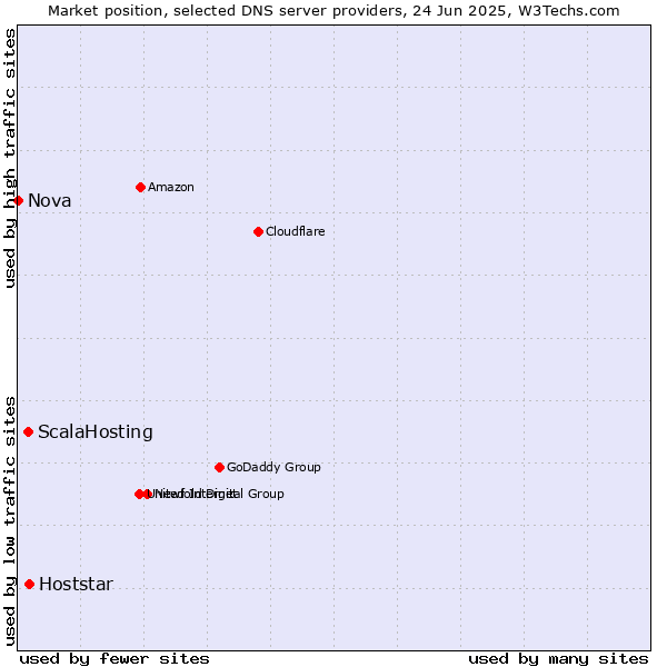 Market position of Hoststar vs. ScalaHosting vs. Nova