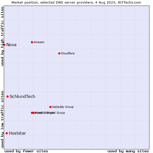 Market position of SchlundTech vs. Hoststar vs. Nova